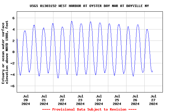 Graph of  Estuary or ocean water surface elevation above NAVD 1988, feet
