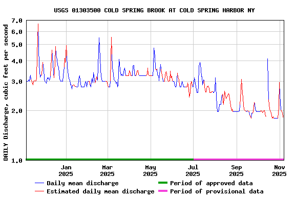 Graph of DAILY Discharge, cubic feet per second