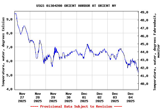 Graph of  Temperature, water, degrees Celsius
