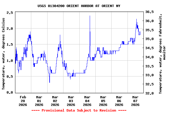 Graph of  Temperature, water, degrees Celsius