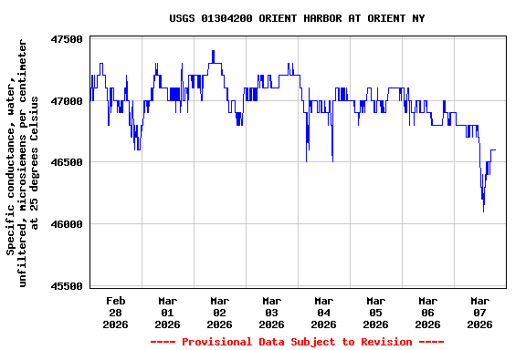 Graph of  Specific conductance, water, unfiltered, microsiemens per centimeter at 25 degrees Celsius
