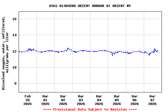 Graph of  Dissolved oxygen, water, unfiltered, milligrams per liter