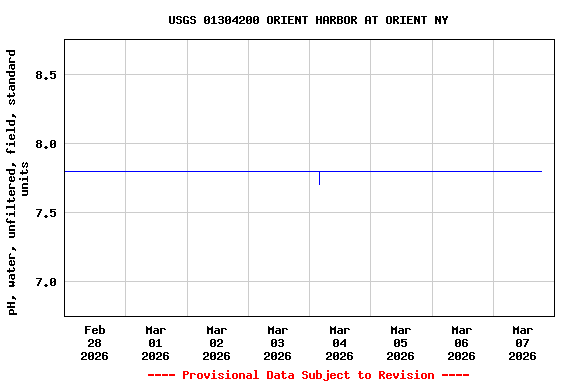 Graph of  pH, water, unfiltered, field, standard units