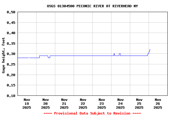 Graph of  Gage height, feet