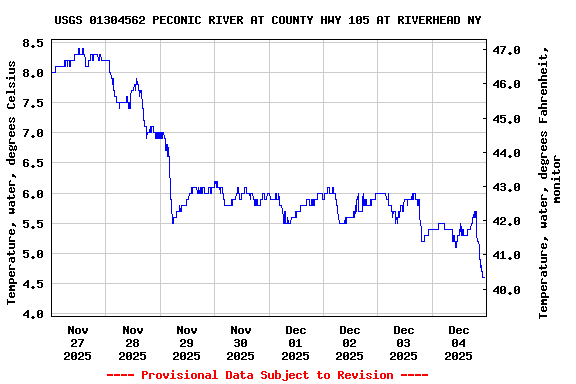 Graph of  Temperature, water, degrees Celsius