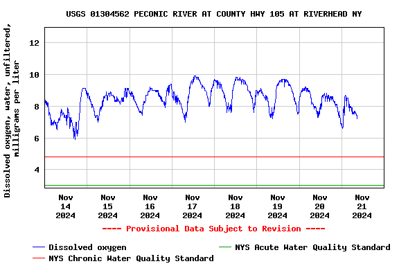 Graph of  Dissolved oxygen, water, unfiltered, milligrams per liter