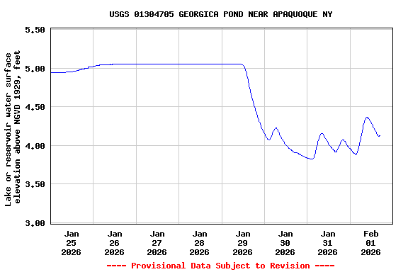 Graph of  Lake or reservoir water surface elevation above NGVD 1929, feet