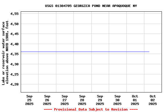 Graph of  Lake or reservoir water surface elevation above NAVD 1988, feet