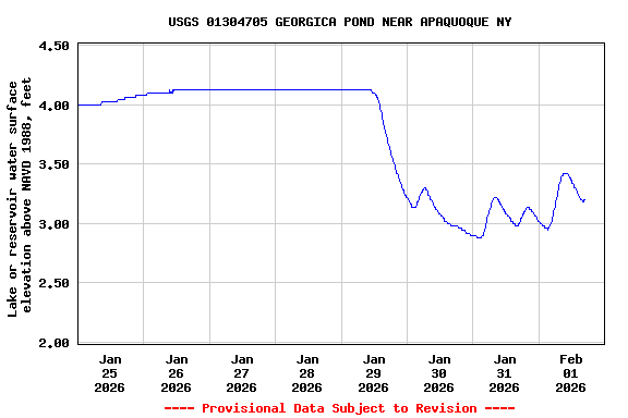 Graph of  Lake or reservoir water surface elevation above NAVD 1988, feet