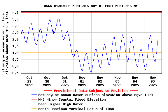 Graph of  Estuary or ocean water surface elevation above NGVD 1929, feet