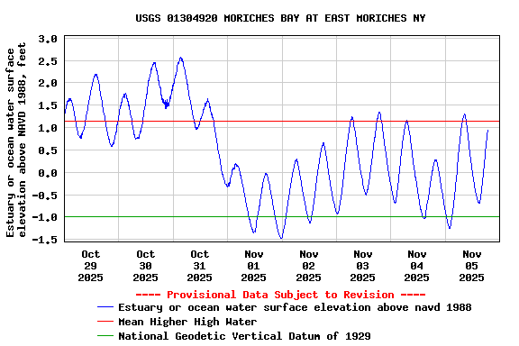Graph of  Estuary or ocean water surface elevation above NAVD 1988, feet
