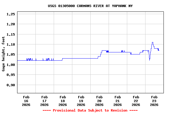 Graph of  Gage height, feet