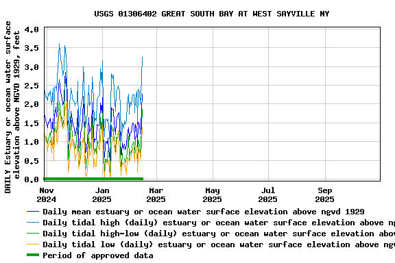 Graph of DAILY Estuary or ocean water surface elevation above NGVD 1929, feet