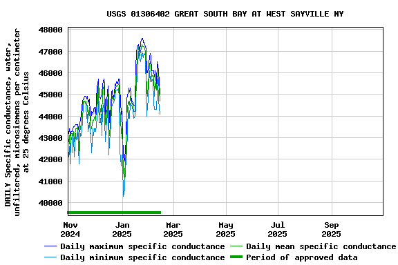 Graph of DAILY Specific conductance, water, unfiltered, microsiemens per centimeter at 25 degrees Celsius