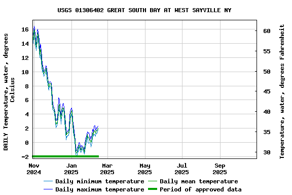 Graph of DAILY Temperature, water, degrees Celsius