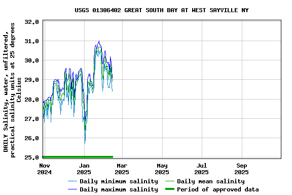 Graph of DAILY Salinity, water, unfiltered, practical salinity units at 25 degrees Celsius