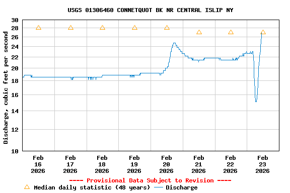 Graph of  Discharge, cubic feet per second