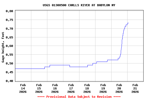 Graph of  Gage height, feet
