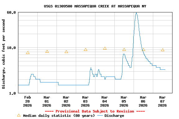 Graph of  Discharge, cubic feet per second