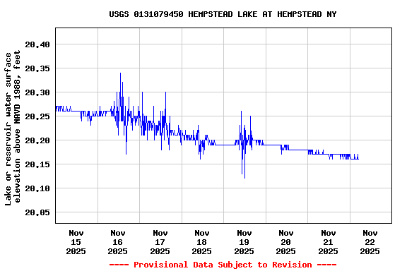 Graph of  Lake or reservoir water surface elevation above NAVD 1988, feet