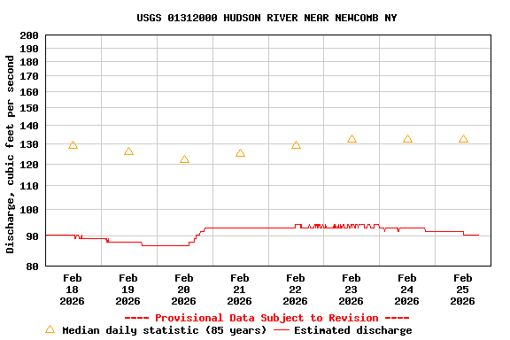 Graph of  Discharge, cubic feet per second