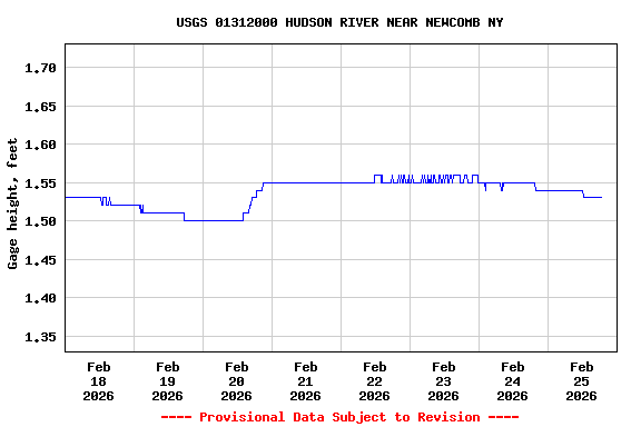 Graph of  Gage height, feet