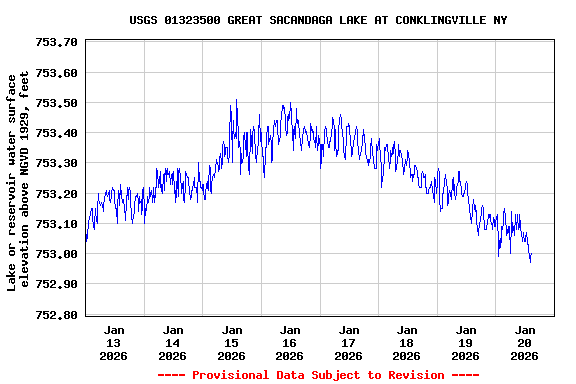 Graph of  Lake or reservoir water surface elevation above NGVD 1929, feet