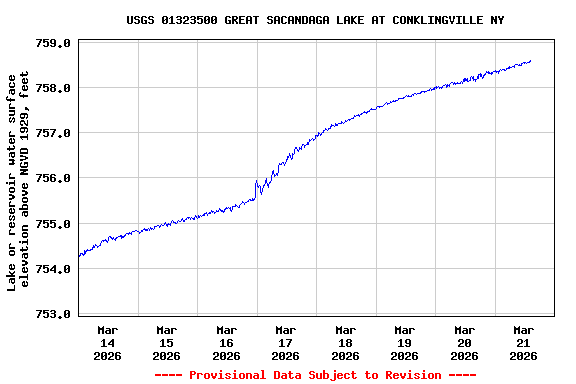 Graph of  Lake or reservoir water surface elevation above NGVD 1929, feet
