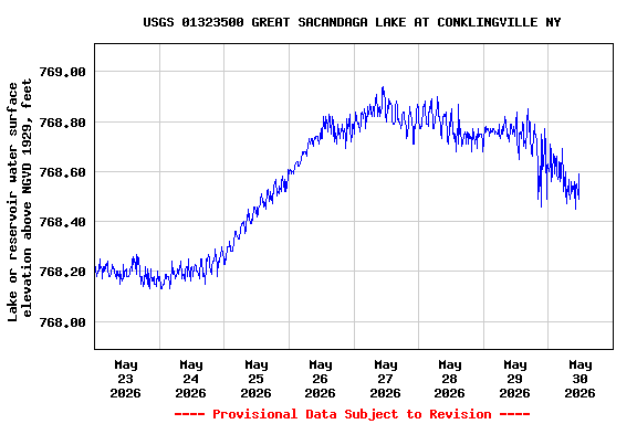 Graph of  Lake or reservoir water surface elevation above NGVD 1929, feet