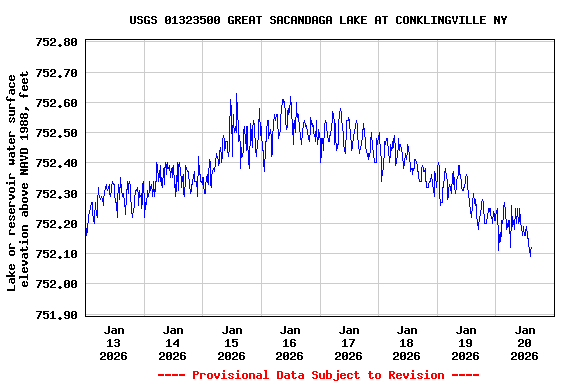 Graph of  Lake or reservoir water surface elevation above NAVD 1988, feet