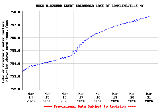 Graph of  Lake or reservoir water surface elevation above NAVD 1988, feet