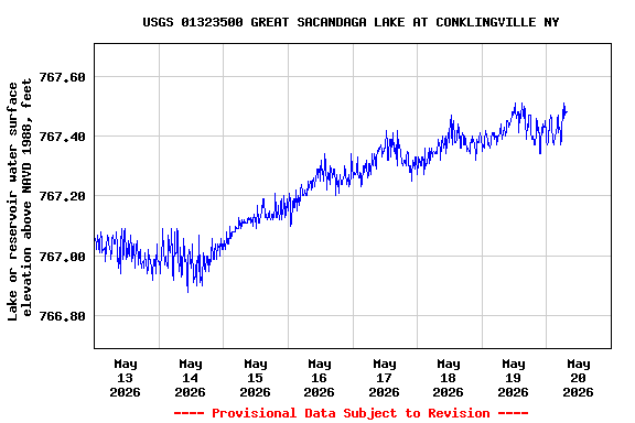 Graph of  Lake or reservoir water surface elevation above NAVD 1988, feet