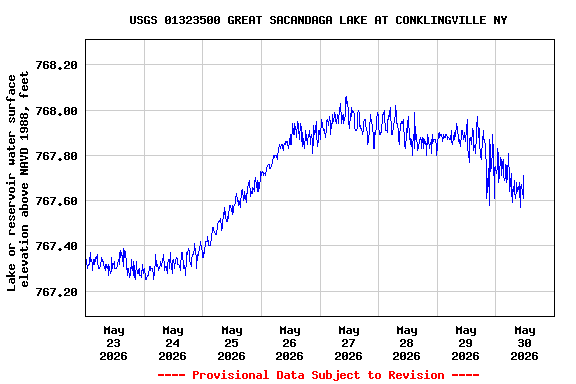 Graph of  Lake or reservoir water surface elevation above NAVD 1988, feet