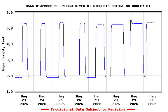 Graph of 