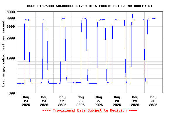 Graph of  Discharge, cubic feet per second