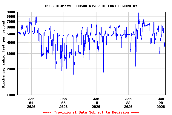 Graph of  Discharge, cubic feet per second