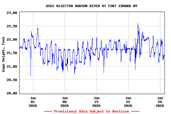 Graph of  Gage height, feet