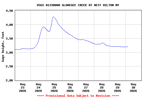 Graph of  Gage height, feet