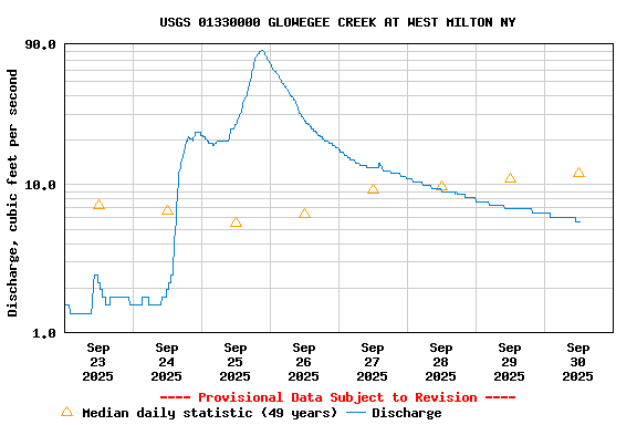 Graph of  Discharge, cubic feet per second