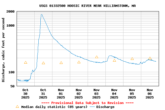 Graph of  Discharge, cubic feet per second