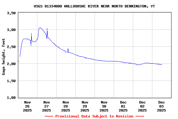 Graph of  Gage height, feet