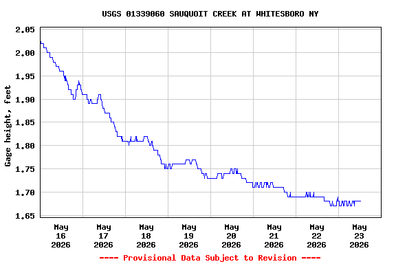 Graph of  Gage height, feet