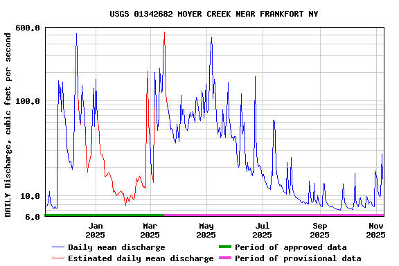 Graph of DAILY Discharge, cubic feet per second