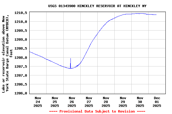 Graph of  Lake or reservoir elevation above New York State Barge Canal Datum (NYBCD), feet