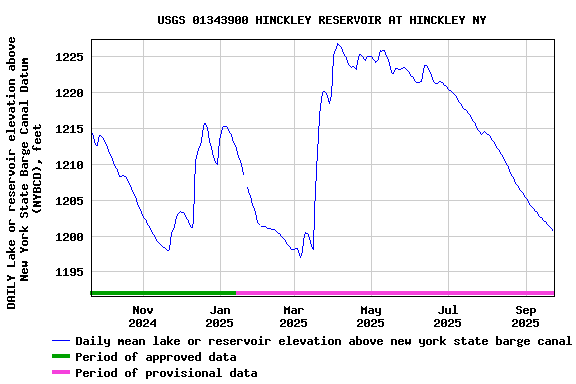 Graph of DAILY Lake or reservoir elevation above New York State Barge Canal Datum (NYBCD), feet