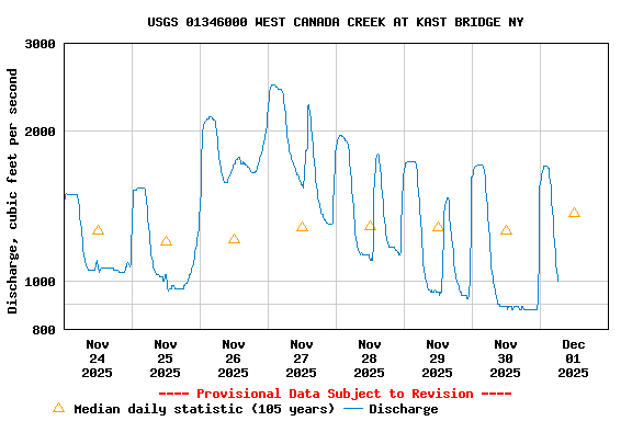 Graph of  Discharge, cubic feet per second