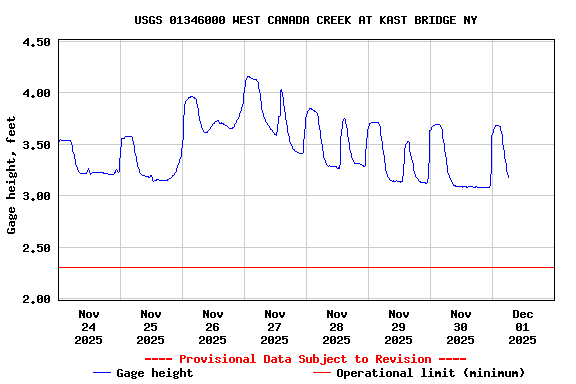 Graph of  Gage height, feet