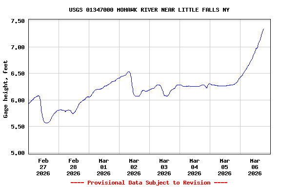 Graph of  Gage height, feet