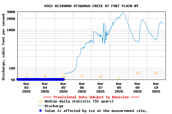 Graph of  Discharge, cubic feet per second