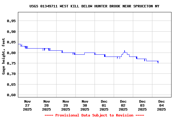 Graph of  Gage height, feet